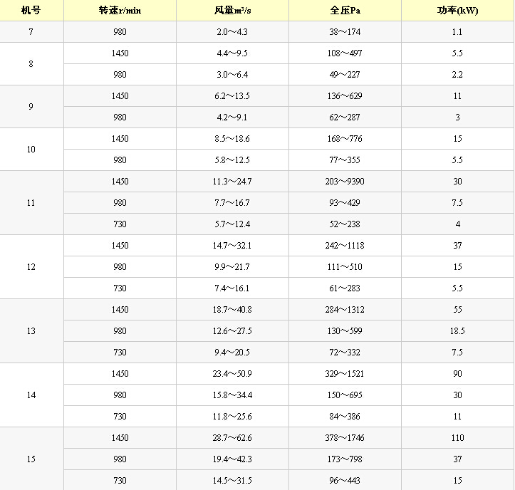 K40型礦用節(jié)能通風(fēng)機(jī)性能參數(shù)表