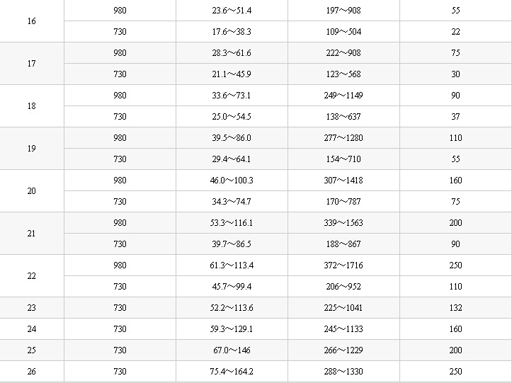 K40型礦用節(jié)能通風(fēng)機(jī)性能參數(shù)表